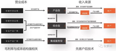 高估值網絡安全企業 信息系統集成服務的關鍵要素