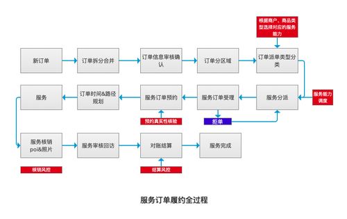 電商浪潮下的基石 服務類商品訂單履約系統(tǒng)設計與信息系統(tǒng)集成